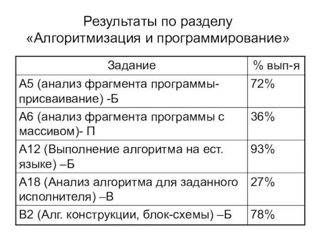 Результаты по разделу «Алгоритмизация и программирование»