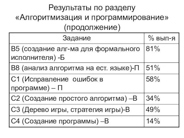 Результаты по разделу «Алгоритмизация и программирование» (продолжение)