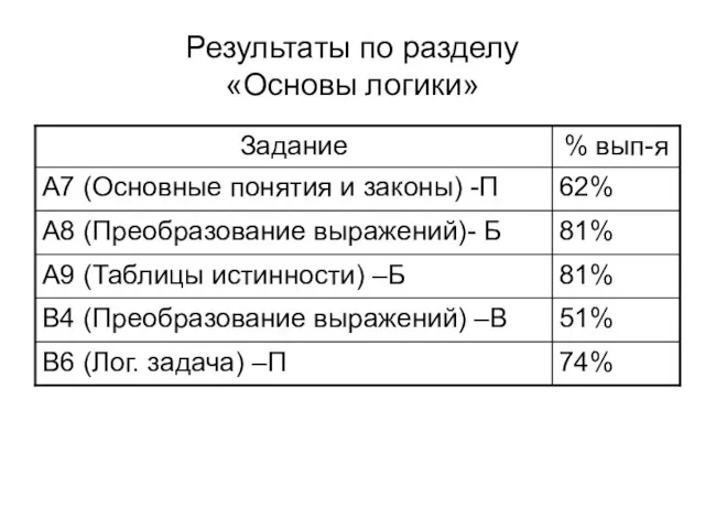 Результаты по разделу «Основы логики»