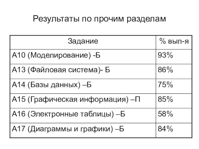 Результаты по прочим разделам