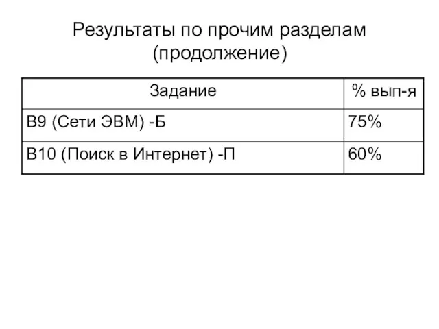 Результаты по прочим разделам (продолжение)