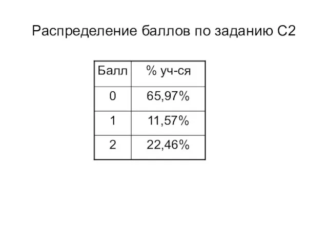 Распределение баллов по заданию С2