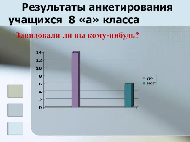 Результаты анкетирования учащихся 8 «а» класса Завидовали ли вы кому-нибудь?