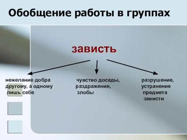 Обобщение работы в группах зависть нежелание добра чувство досады, разрушение, другому, а