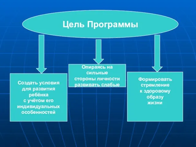 Цель Программы Создать условия для развития ребёнка с учётом его индивидуальных особенностей