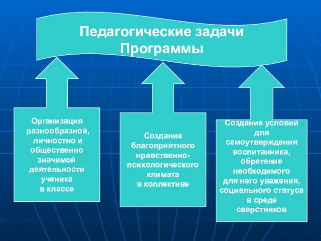 Педагогические задачи Программы Организация разнообразной, личностно и общественно значимой деятельности ученика в