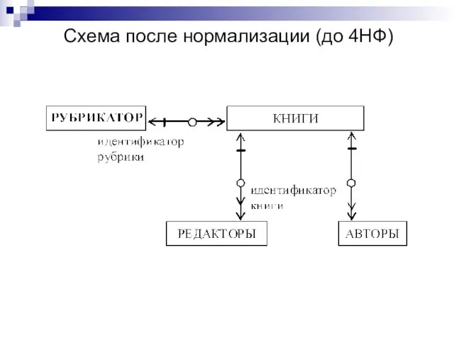 Схема после нормализации (до 4НФ)