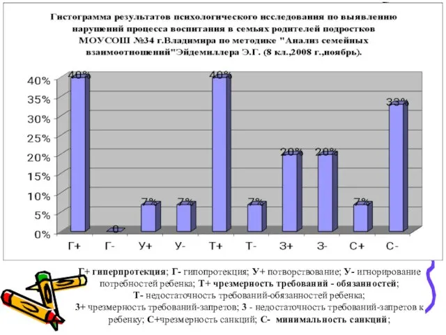 Г+ гиперпротекция; Г- гипопротекция; У+ потворствование; У- игнорирование потребностей ребенка; Т+ чрезмерность