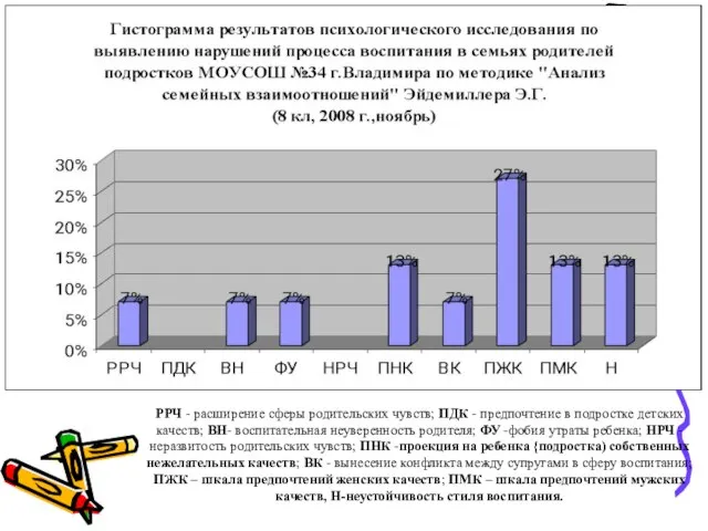 РРЧ - расширение сферы родительских чувств; ПДК - предпочтение в подростке детских