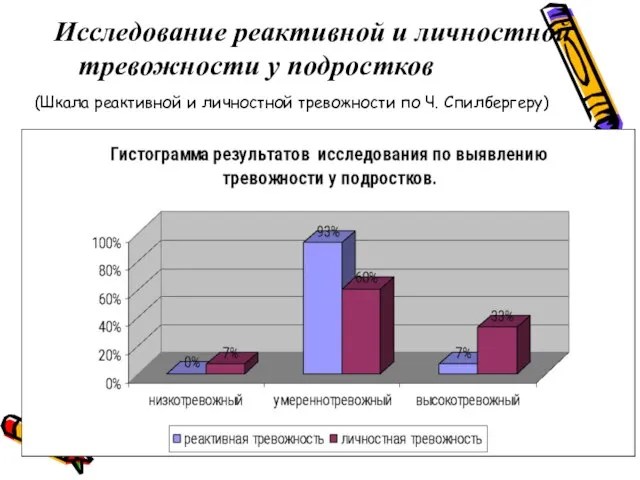 Исследование реактивной и личностной тревожности у подростков (Шкала реактивной и личностной тревожности по Ч. Спилбергеру)