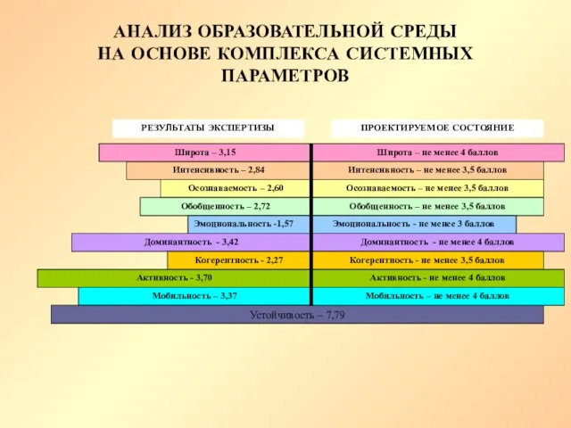 АНАЛИЗ ОБРАЗОВАТЕЛЬНОЙ СРЕДЫ НА ОСНОВЕ КОМПЛЕКСА СИСТЕМНЫХ ПАРАМЕТРОВ