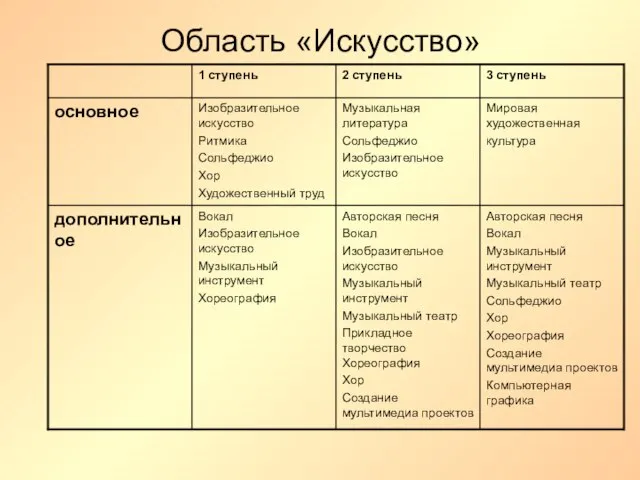 Область «Искусство»