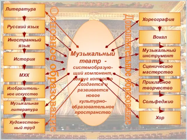 Основное образование Дополнительное образование