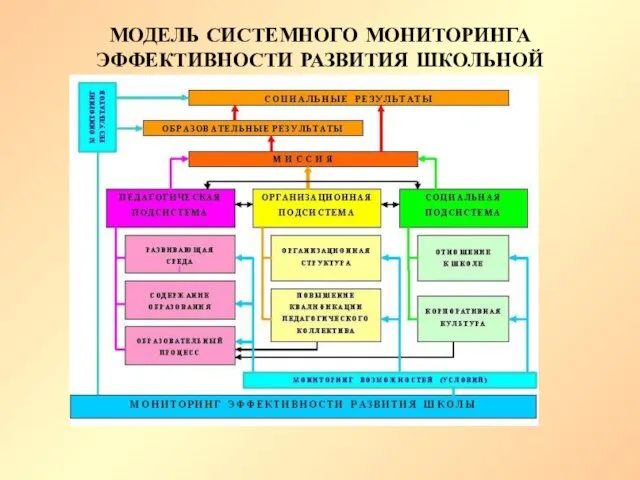 МОДЕЛЬ СИСТЕМНОГО МОНИТОРИНГА ЭФФЕКТИВНОСТИ РАЗВИТИЯ ШКОЛЬНОЙ ОРГАНИЗАЦИИ