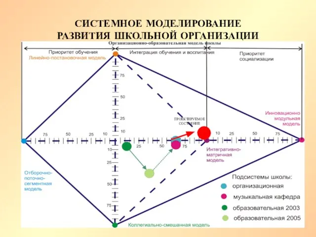 СИСТЕМНОЕ МОДЕЛИРОВАНИЕ РАЗВИТИЯ ШКОЛЬНОЙ ОРГАНИЗАЦИИ ПРОЕКТИРУЕМОЕ СОСТОЯНИЕ