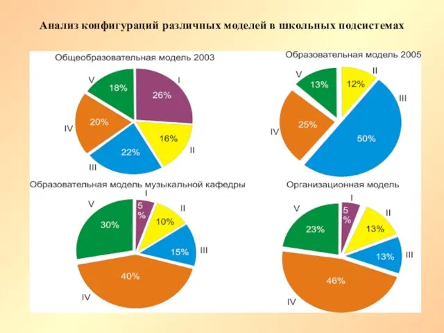 Анализ конфигураций различных моделей в школьных подсистемах