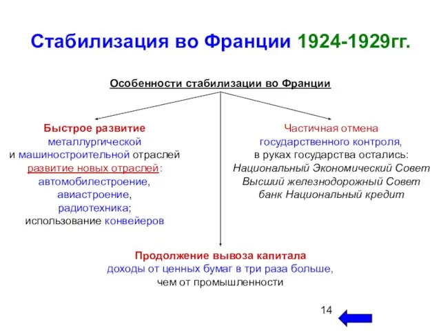 Стабилизация во Франции 1924-1929гг. Особенности стабилизации во Франции Быстрое развитие металлургической и