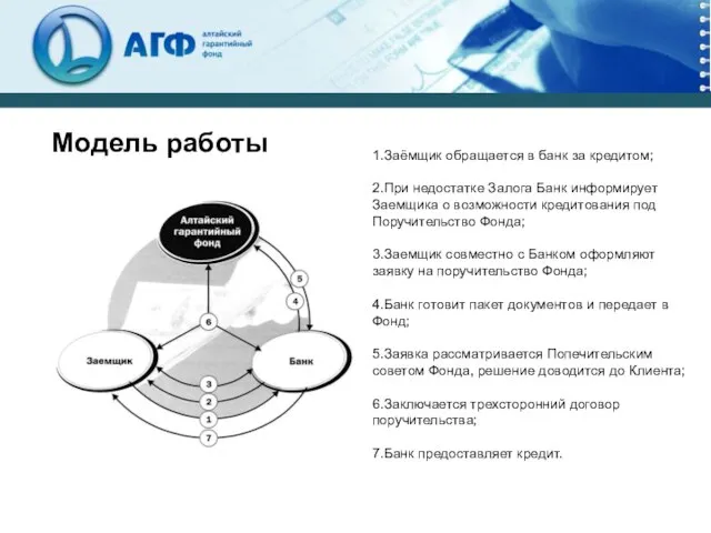 1.Заёмщик обращается в банк за кредитом; 2.При недостатке Залога Банк информирует Заемщика