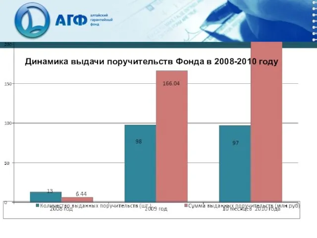 Динамика выдачи поручительств Фонда в 2008-2010 году