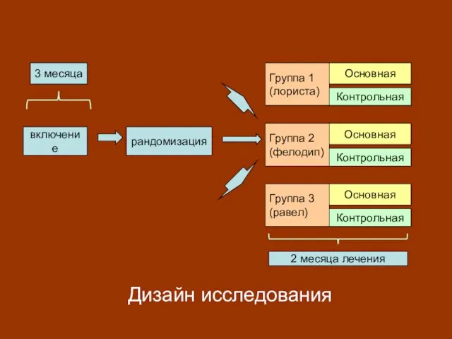 Дизайн исследования включение рандомизация Группа 1 (лориста) Группа 2 (фелодип) Группа 3