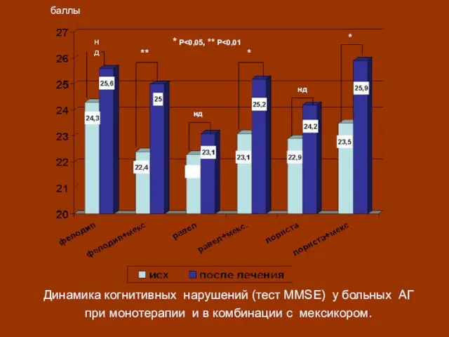 Динамика когнитивных нарушений (тест MMSE) у больных АГ при монотерапии и в