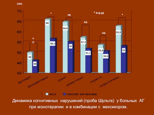 Динамика когнитивных нарушений (проба Шульте) у больных АГ при монотерапии и в