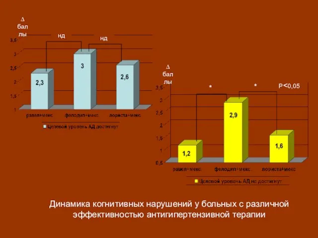 Динамика когнитивных нарушений у больных с различной эффективностью антигипертензивной терапии ∆ баллы