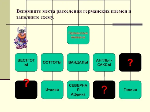 Вспомните места расселения германских племен и заполните схему.