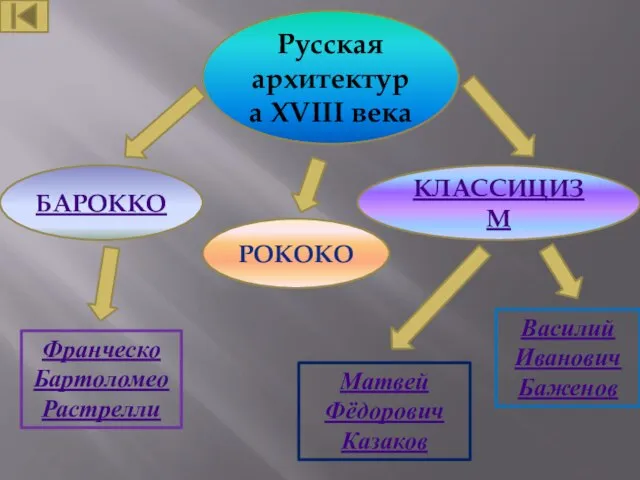 Русская архитектура XVIII века БАРОККО РОКОКО КЛАССИЦИЗМ Франческо Бартоломео Растрелли Василий Иванович Баженов Матвей Фёдорович Казаков