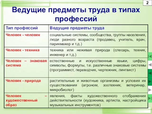 2 Ведущие предметы труда в типах профессий