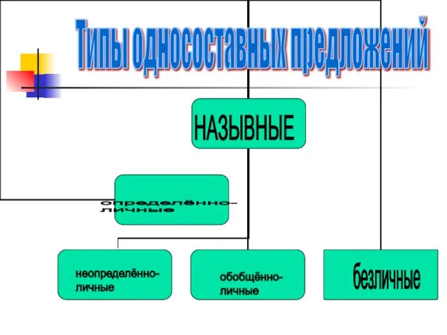 Типы односоставных предложений НАЗЫВНЫЕ определённо- личные неопределённо- личные обобщённо- личные безличные