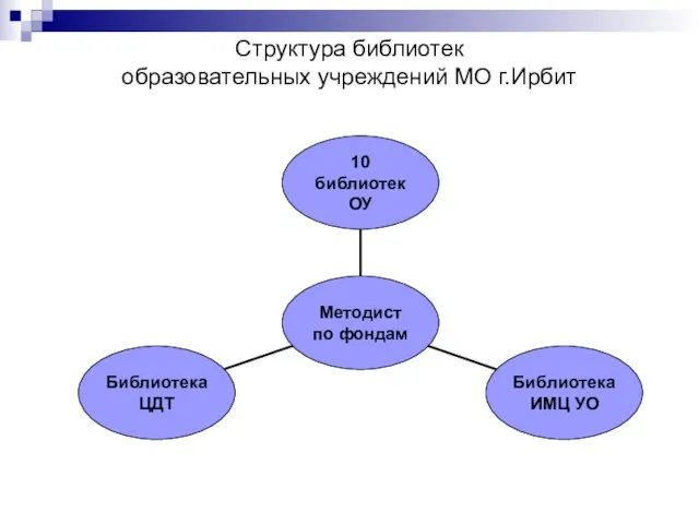 Структура библиотек образовательных учреждений МО г.Ирбит