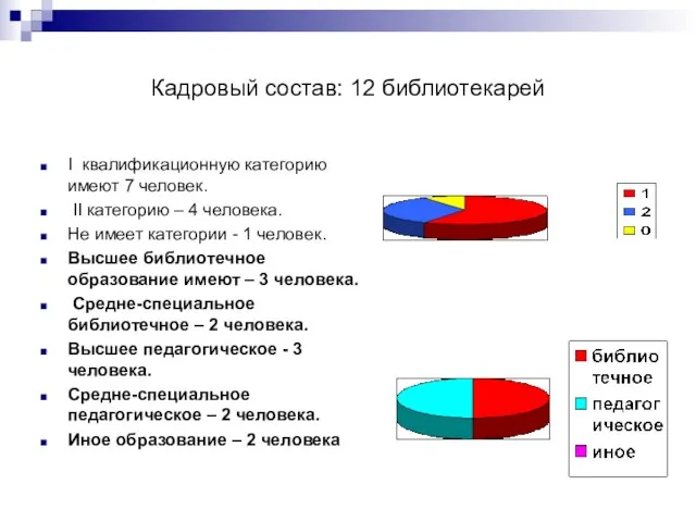 Кадровый состав: 12 библиотекарей I квалификационную категорию имеют 7 человек. II категорию