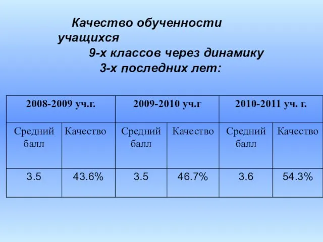 Качество обученности учащихся 9-х классов через динамику 3-х последних лет: