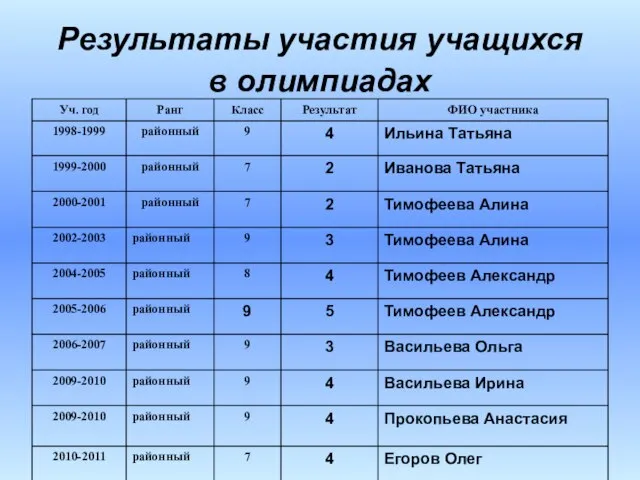 Результаты участия учащихся в олимпиадах