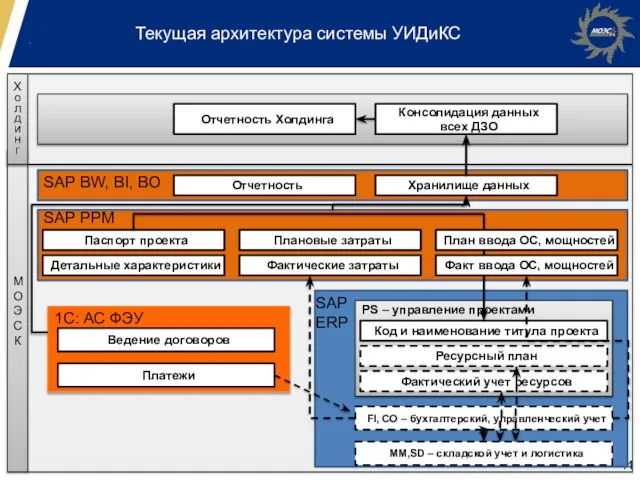 Текущая архитектура системы УИДиКС SAP ERP FI, CO – бухгалтерский, управленческий учет