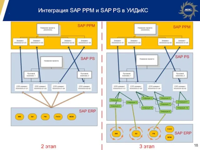 Интеграция SAP PPM и SAP PS в УИДиКС
