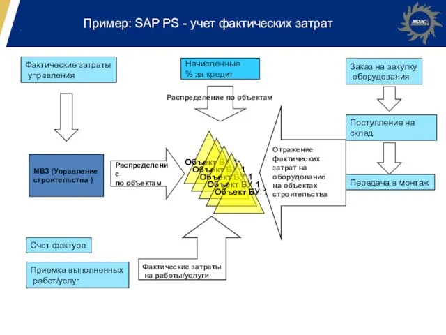 Пример: SAP PS - учет фактических затрат МВЗ (Управление строительства ) Фактические