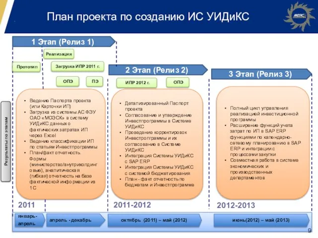 План проекта по созданию ИС УИДиКС октябрь (2011) – май (2012) январь-