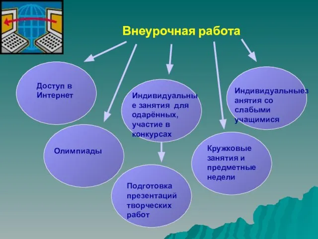 Внеурочная работа Доступ в Интернет Олимпиады Индивидуальные занятия для одарённых, участие в