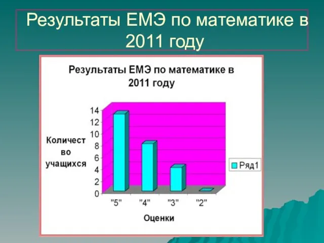 Результаты ЕМЭ по математике в 2011 году