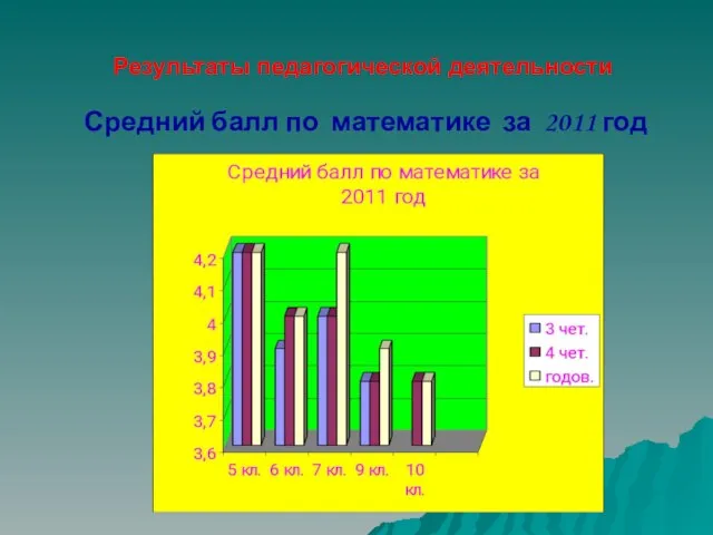 Результаты педагогической деятельности Средний балл по математике за 2011 год