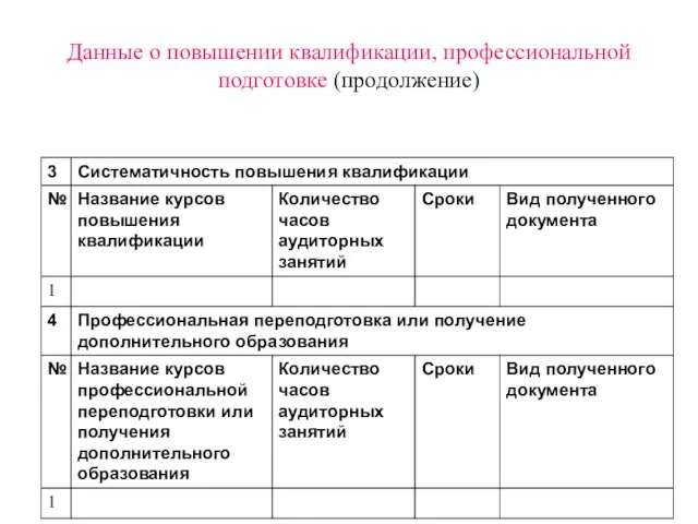 Данные о повышении квалификации, профессиональной подготовке (продолжение)