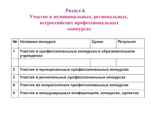 Раздел 4. Участие в муниципальных, региональных, всероссийских профессиональных конкурсах