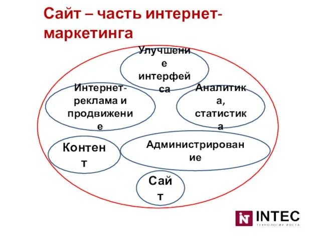 Сайт – часть интернет-маркетинга Сайт Контент Администрирование Интернет-реклама и продвижение Аналитика, статистика Улучшение интерфейса