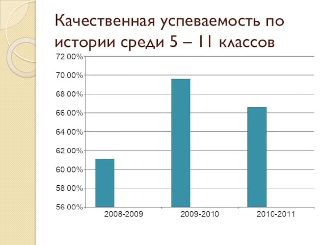 Качественная успеваемость по истории среди 5 – 11 классов