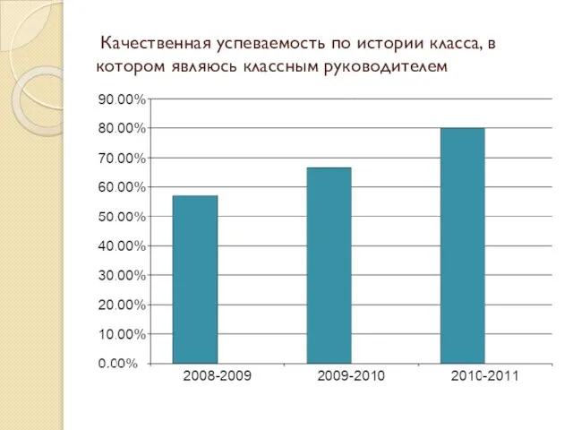 Качественная успеваемость по истории класса, в котором являюсь классным руководителем