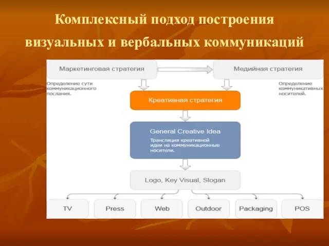 Комплексный подход построения визуальных и вербальных коммуникаций