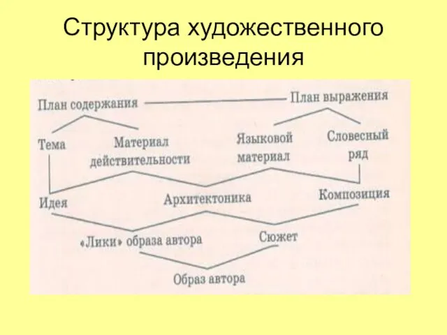 Структура художественного произведения