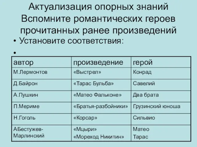 Актуализация опорных знаний Вспомните романтических героев прочитанных ранее произведений Установите соответствия: